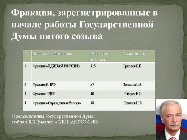 Фракции, зарегистрированные в начале работы Государственной Думы пятого созыва Председателем Государственной Думы избран Б.В.Грызлов «ЕДИНАЯ РОССИЯ»