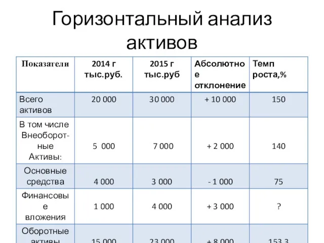 Горизонтальный анализ активов