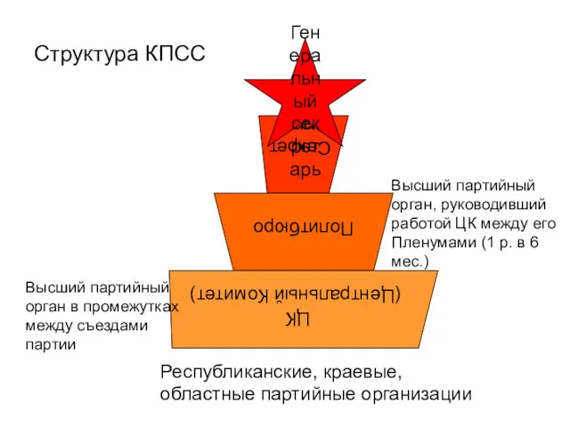 Структура КПСС Генеральный секретарь Республиканские, краевые, областные партийные организации Высший