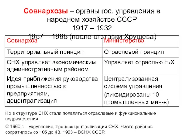 Совнархозы – органы гос. управления в народном хозяйстве СССР 1917