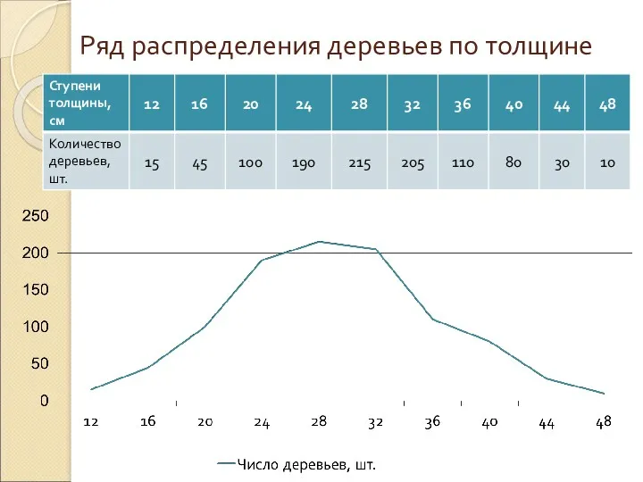 Ряд распределения деревьев по толщине