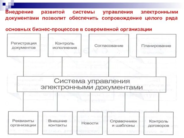 Внедрение развитой системы управления электронными документами позволит обеспечить сопровождение целого ряда основных бизнес-процессов в современной организации