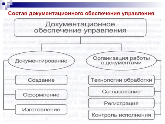 Состав документационного обеспечения управления