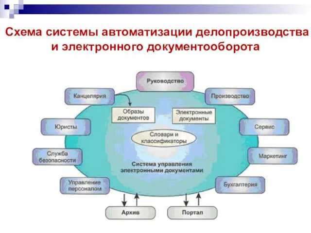 Схема системы автоматизации делопроизводства и электронного документооборота