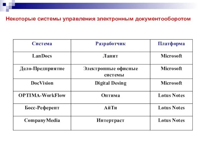 Некоторые системы управления электронным документооборотом