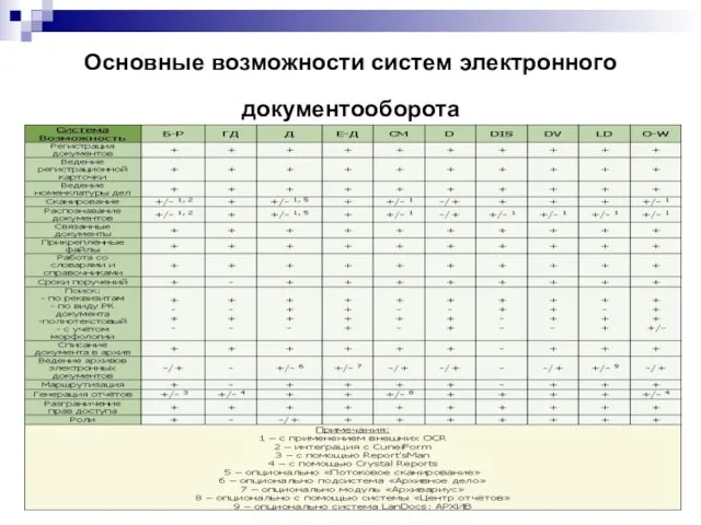 Основные возможности систем электронного документооборота