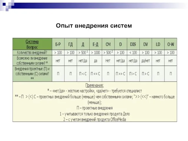 Опыт внедрения систем