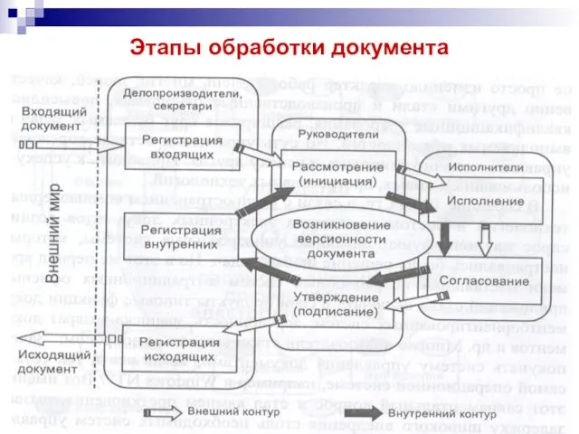 Этапы обработки документа