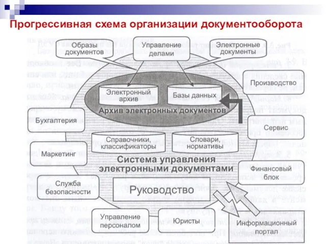 Прогрессивная схема организации документооборота