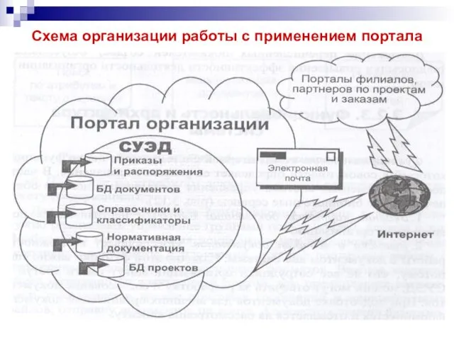 Схема организации работы с применением портала