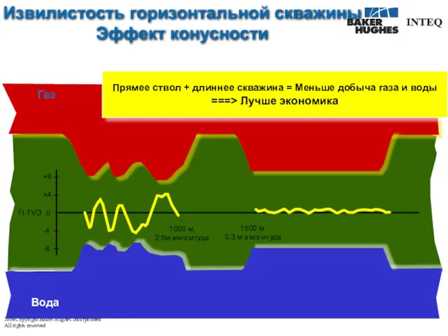 Извилистость горизонтальной скважины Эффект конусности Газ Вода +8 +4 0