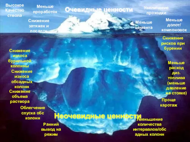 Очевидные ценности Меньше проработок Увеличение проходки Меньше долот/ компоновок Высокое