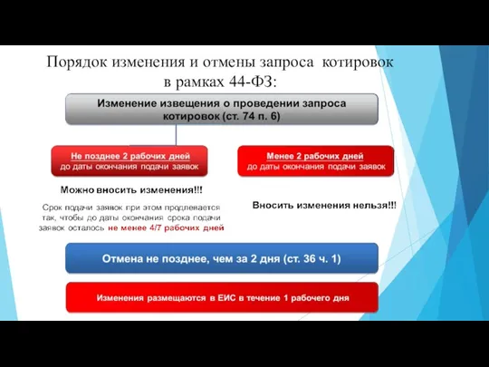 Порядок изменения и отмены запроса котировок в рамках 44-ФЗ: