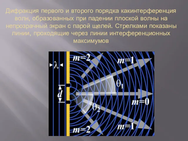 Дифракция первого и второго порядка какинтерференция волн, образованных при падении