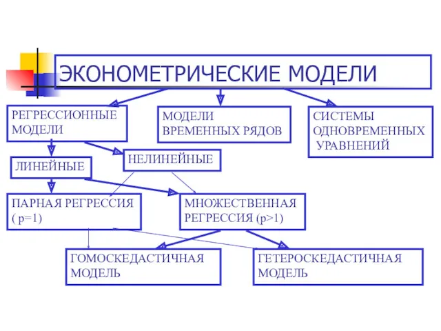 ЭКОНОМЕТРИЧЕСКИЕ МОДЕЛИ