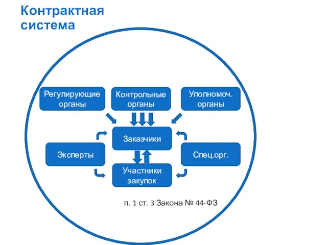 Контрактная система п. 1 ст. 3 Закона № 44-ФЗ Заказчики