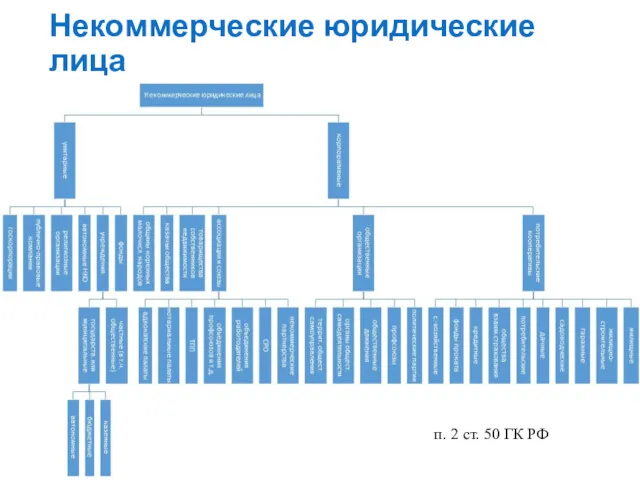 Некоммерческие юридические лица п. 2 ст. 50 ГК РФ