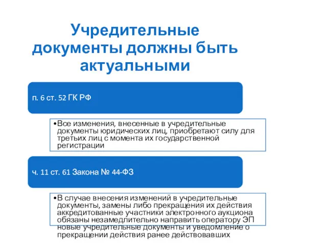 Учредительные документы должны быть актуальными п. 6 ст. 52 ГК