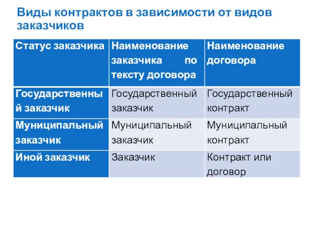 Виды контрактов в зависимости от видов заказчиков