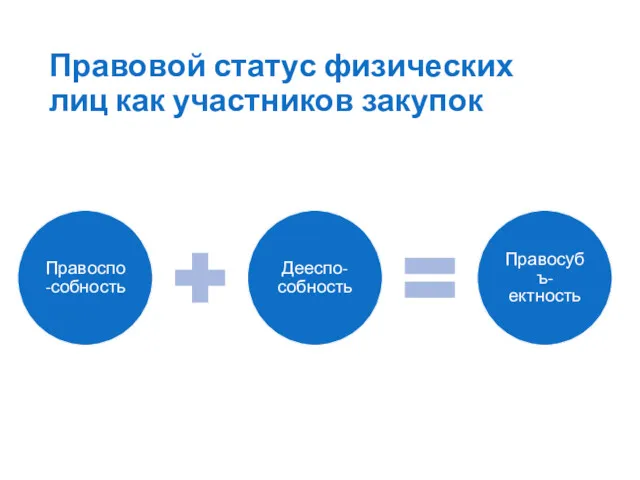 Правовой статус физических лиц как участников закупок Правоспо-собность Дееспо-собность Правосубъ-ектность