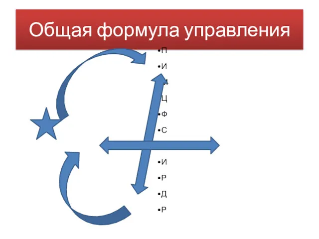 Общая формула управления П И М Ц Ф С Р И Р Д Р