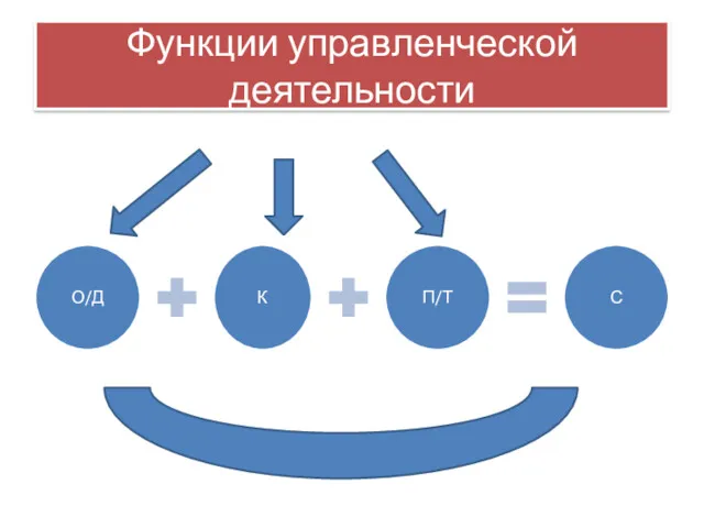 Функции управленческой деятельности О/Д К П/Т С