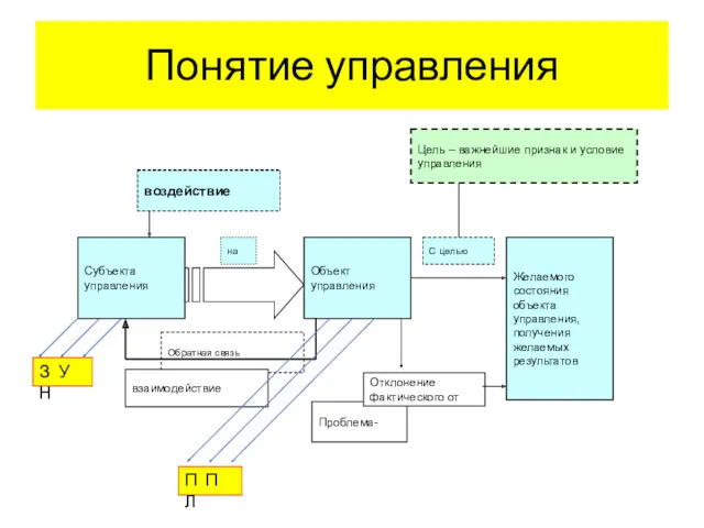 Понятие управления П П Л З У Н