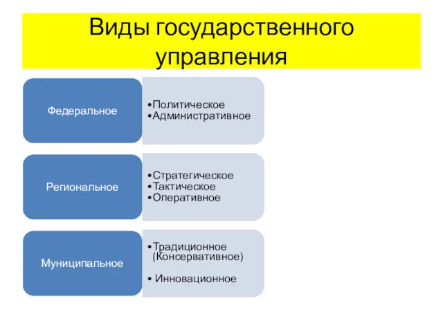 Виды государственного управления Федеральное Политическое Административное Региональное Стратегическое Тактическое Оперативное Муниципальное Традиционное (Консервативное) Инновационное