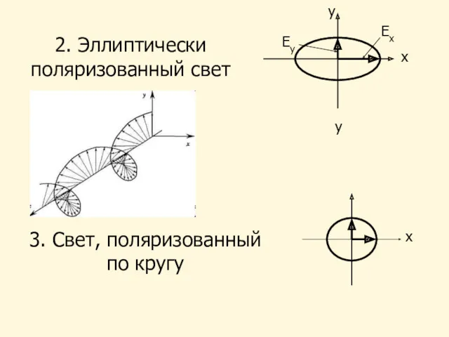 x y x y Ex Ey 2. Эллиптически поляризованный свет 3. Свет, поляризованный по кругу