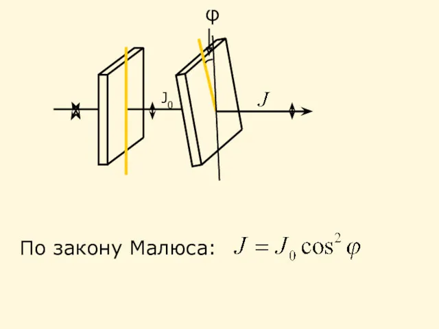 φ J0 По закону Малюса: