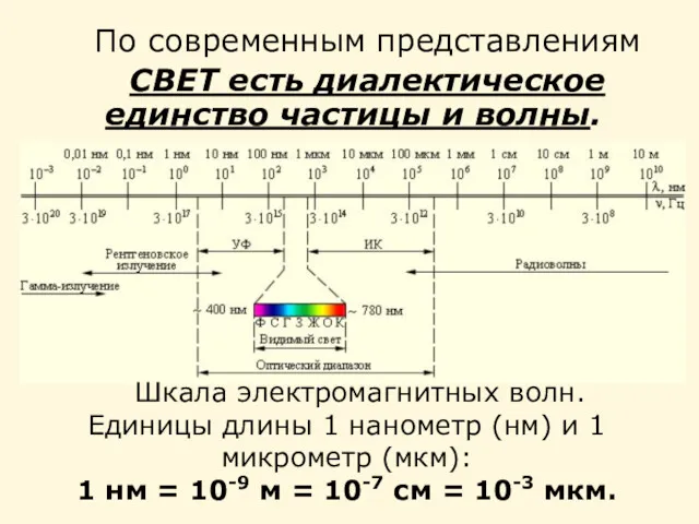 По современным представлениям СВЕТ есть диалектическое единство частицы и волны.