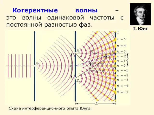 Когерентные волны – это волны одинаковой частоты с постоянной разностью