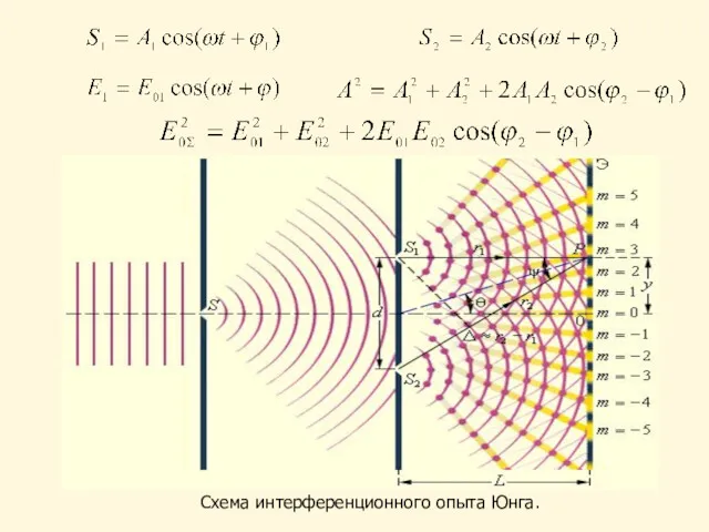 . Схема интерференционного опыта Юнга.