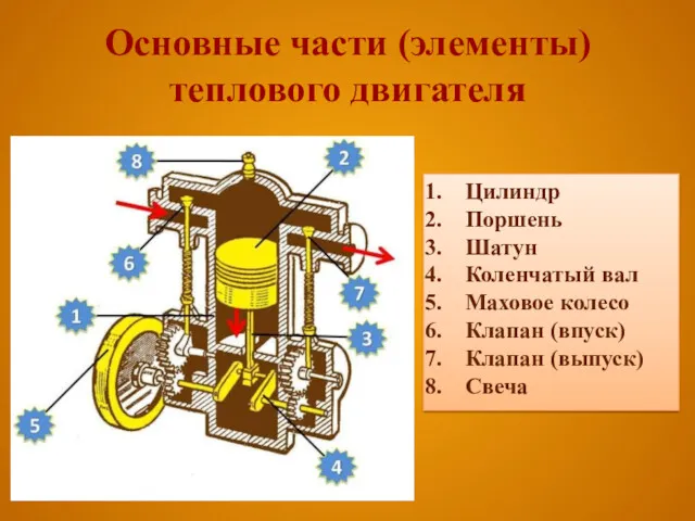 Основные части (элементы) теплового двигателя Цилиндр Поршень Шатун Коленчатый вал