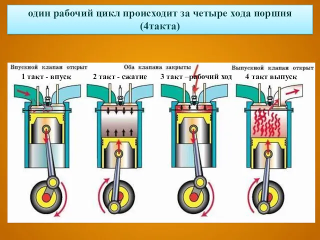 один рабочий цикл происходит за четыре хода поршня (4такта)