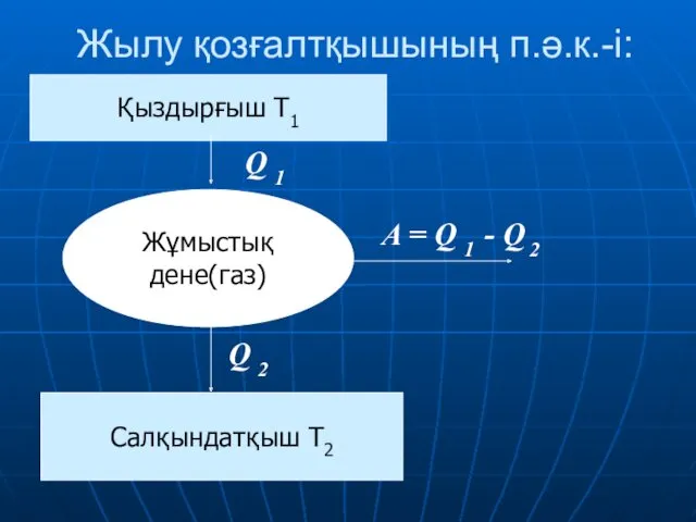 Қыздырғыш Т1 Жұмыстық дене(газ) Салқындатқыш Т2 Жылу қозғалтқышының п.ә.к.-і: Q