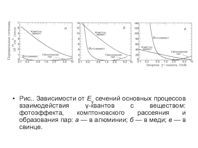 Рис.. Зависимости от Eγ сечений основных процессов взаимодействия γ-квантов с