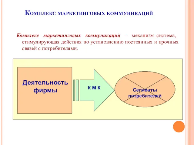 Комплекс маркетинговых коммуникаций Комплекс маркетинговых коммуникаций – механизм–система, стимулирующая действия