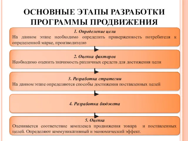 ОСНОВНЫЕ ЭТАПЫ РАЗРАБОТКИ ПРОГРАММЫ ПРОДВИЖЕНИЯ 4. Разработка бюджета