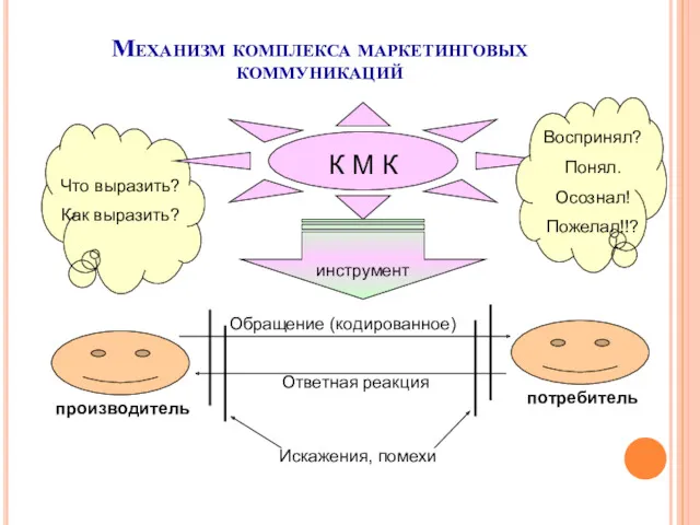 Механизм комплекса маркетинговых коммуникаций