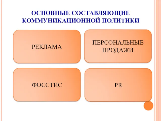 ОСНОВНЫЕ СОСТАВЛЯЮЩИЕ КОММУНИКАЦИОННОЙ ПОЛИТИКИ РЕКЛАМА ПЕРСОНАЛЬНЫЕ ПРОДАЖИ ФОССТИС PR