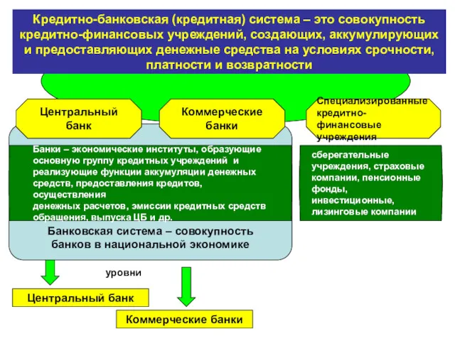 Банковская система – совокупность банков в национальной экономике Кредитно-банковская (кредитная)