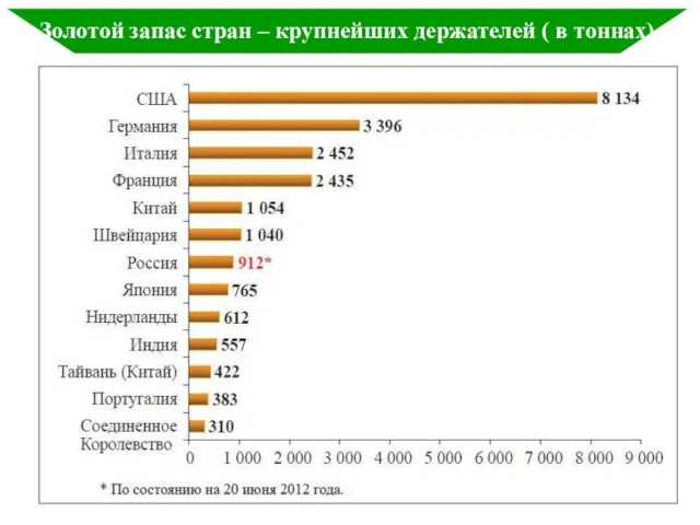 Золотой запас стран – крупнейших держателей ( в тоннах)