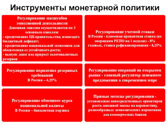 Инструменты монетарной политики Регулирование масштабов эмиссионной деятельности Денежная эмиссия осуществляется