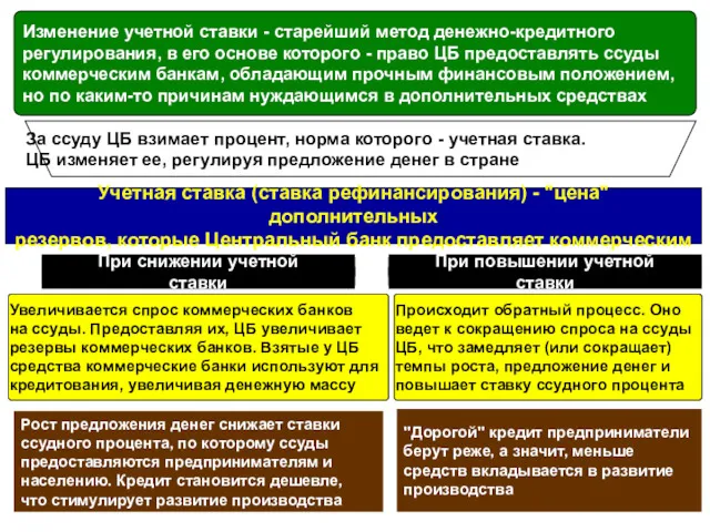 Учетная ставка (ставка рефинансирования) - "цена" дополнительных резервов, которые Центральный