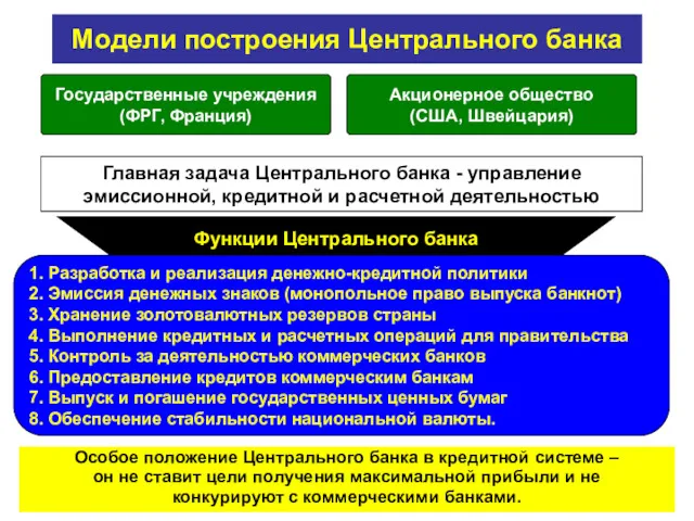 Модели построения Центрального банка Особое положение Центрального банка в кредитной