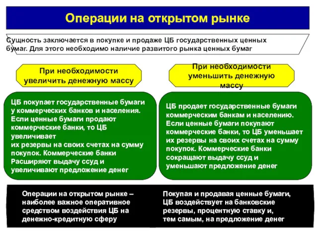 Операции на открытом рынке Сущность заключается в покупке и продаже