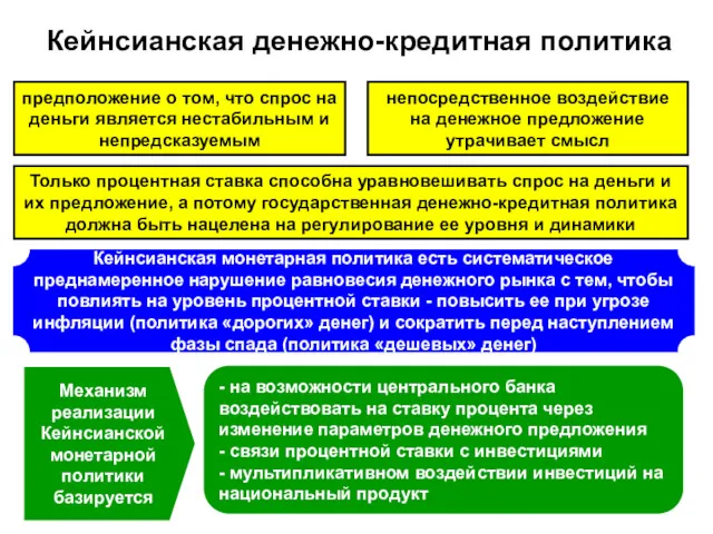 Кейнсианская денежно-кредитная политика предположение о том, что спрос на деньги