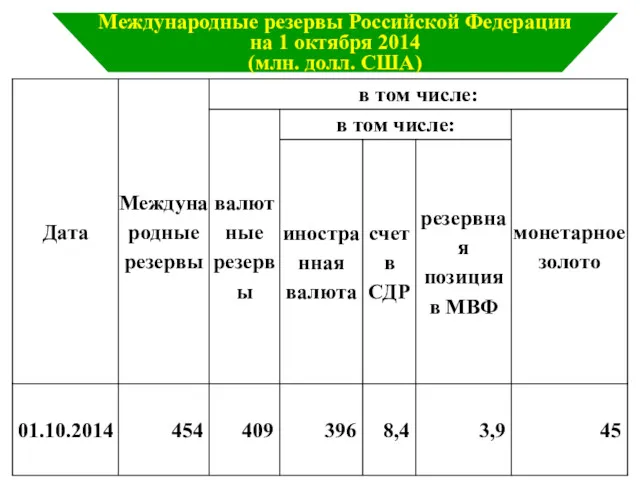 Международные резервы Российской Федерации на 1 октября 2014 (млн. долл. США)