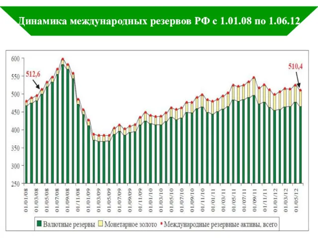 Динамика международных резервов РФ с 1.01.08 по 1.06.12